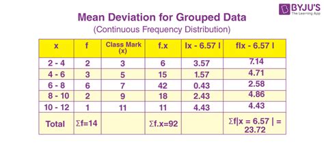 How To Calculate The Mean Deviation Of Grouped Data Tutorial Pics