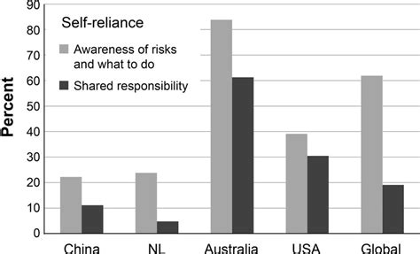 the relative importance of self reliance in disaster resilience download scientific diagram