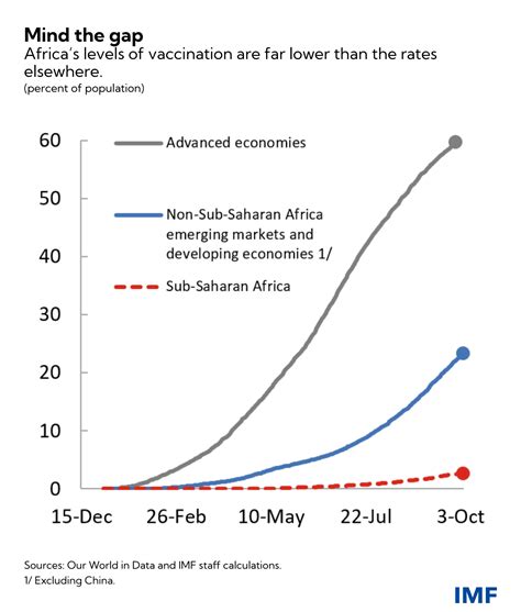 Seven Charts That Show Sub Saharan Africa At A Crucial Point