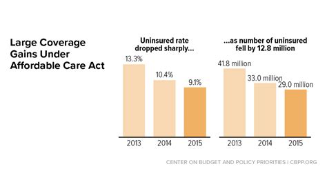 Affordable Care Act Has Produced Historic Gains In Health Coverage