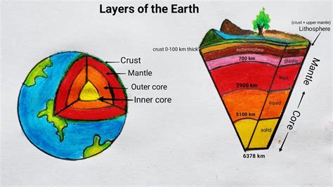 Earth Layer Diagram How To Draw Layer Of Earth Layers Of The Earth