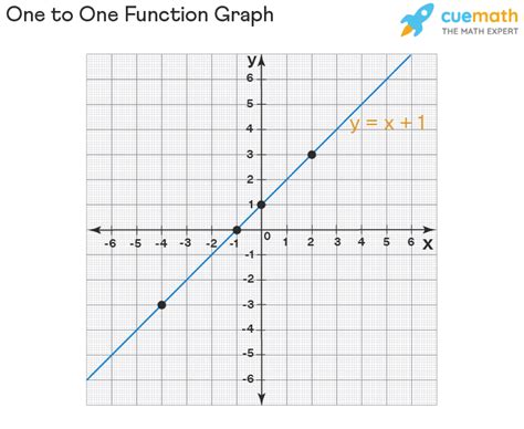 One To One Function Graph Examples Horizontal Line Test