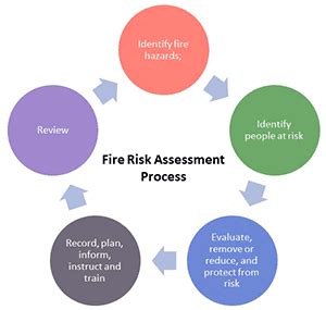 Fire Risk Assessment London Howlett Health And Safety Services
