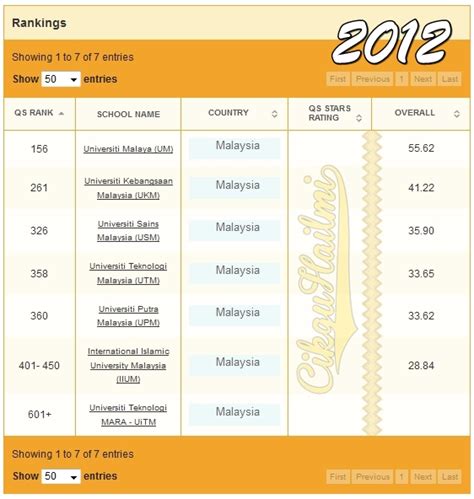 Sedangkan berdasarkan qs work ranking university, universitas malaya berada diperingkat 27 dengan score 84.9 di asia. Ranking Kedudukan Universiti di Malaysia 2013