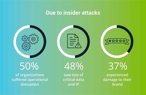 How To Prevent Insider Threats Case Studies Examples Types