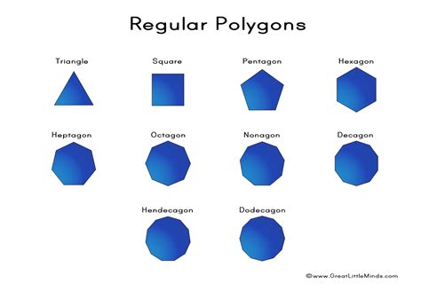 What Is A Polygon Chart