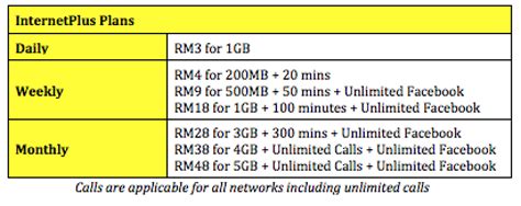 Digi postpaid plan kita semua tahu bahawa digi menawarkan akses internet yang cepat dan stabil di hampir semua malaysia. Digi Upgrades its Prepaid Packs - 10GB Streaming Data on ...