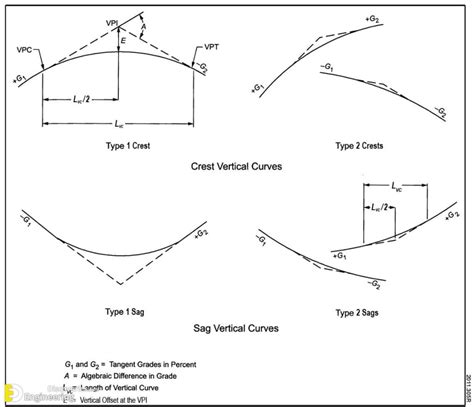 What Is A Vertical Curve Types And Formulas Engineering Discoveries Images And Photos Finder