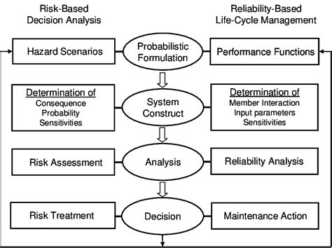 14 Risk Based And Life Cycle Management Decision Making Frameworks