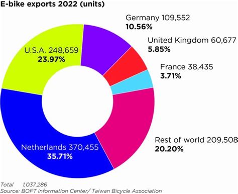 Taiwan Exports 2022 A Year Of Extremes Show Daily