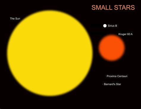 The Sun Compared To Four Typical Small Stars Stretched Canvas Ron