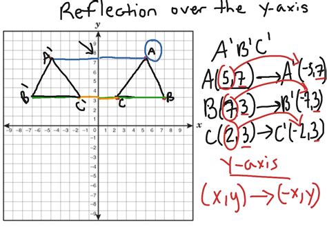Reflection Over The Y Axis Math Showme