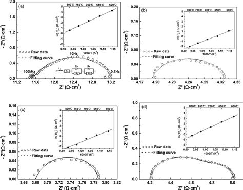 Impedance Spectra Plots Of The Ni Sdcx Anodes Measured At 800 • C In A