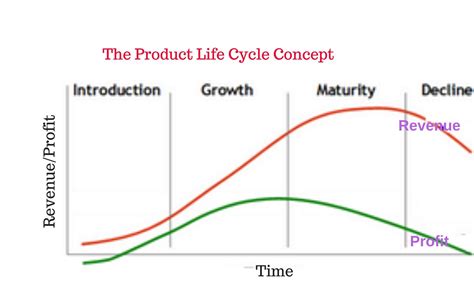 Product Life Cycle Growth Stage