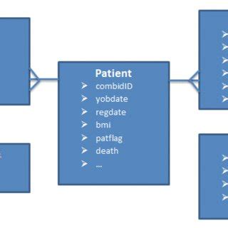 AN EXAMPLE OF A LONGITUDINAL HEALTHCARE DATABASE ENTITY RELATIONSHIP Download Scientific