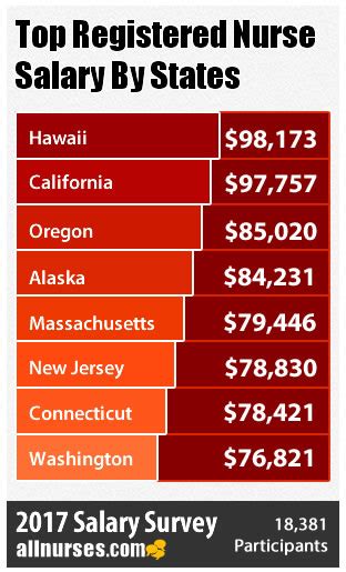 Top Rn Salary By States With Over 18000 Nurses Participating