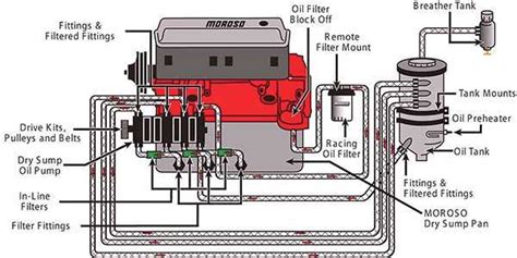The Ultimate Small Block Chevy Oiling System Diagram