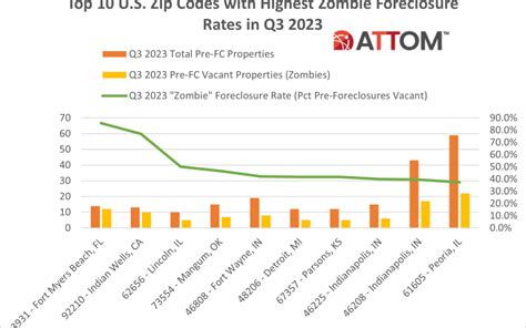 Top 10 Zombified Zips In Q3 2023 Attom