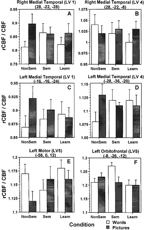 Ratios Of Rcbf To Whole Brain Cbf In Areas Of The Brain That Showed Download Scientific Diagram