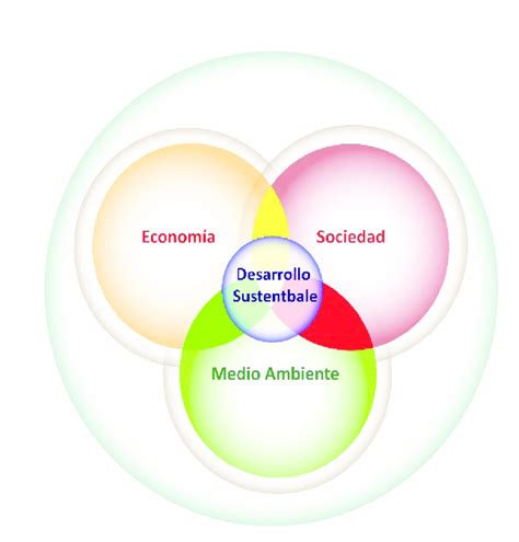 Ejes Del Modelo De Desarrollo Sustentable Download Scientific Diagram