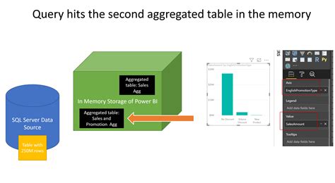 Multiple Layers Of Aggregations In Power Bi Model Responds Even Faster