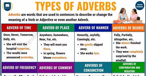 To start, there are five types of adverbs you should familiarize yourself with: Adverbs: What is an Adverb? 8 Types of Adverbs with ...