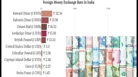 Top 10 Countries With The Highest Currency Value In The World Youtube