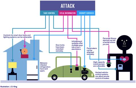 Iot Security Major Problems Faced By Iot System Dataflair