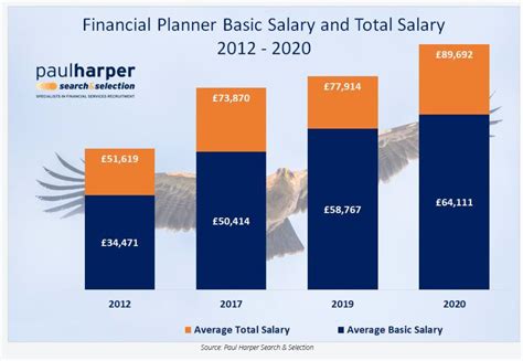 Average Salary For Financial Planners Increases Study Shows Money