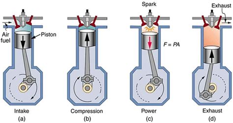 Before starting to know about four stroke engine, we must have the knowledge of what does stroke means. 2 stroke engine diagram | of a four stroke gasoline engine ...