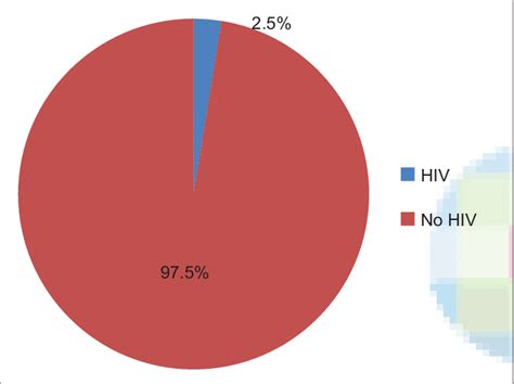 Pie Chart Showing Prevalence Of Hiv Positivity Among The Sti Patients
