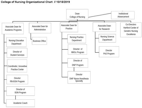Organizational Chart Uams College Of Nursing