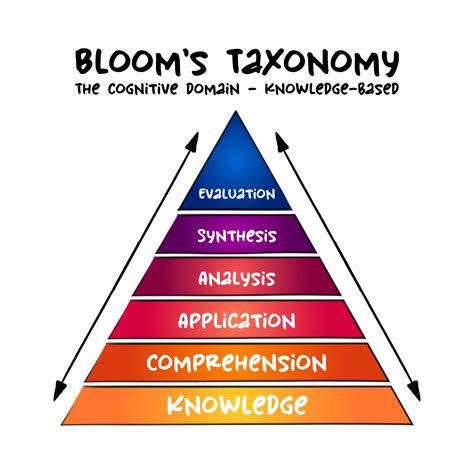 Blooms Taxonomy Of Learning 2023