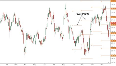 Pivot Point Definition Formulas And How To Calculate