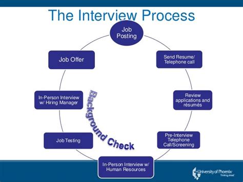 Understanding The Interview Process