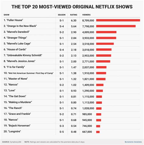 20 Most Popular Netflix Original Shows Ratings Business