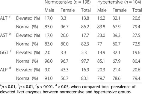 Prevalence Of Elevated Liver Enzymes In Normotensive And Hypertensive