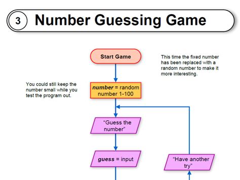 Number Guessing Game Flowcharts Code And Py Files Teaching Resources