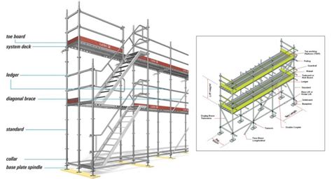 Basic Knowledge Of Scaffolding And Its Hazards Safety World