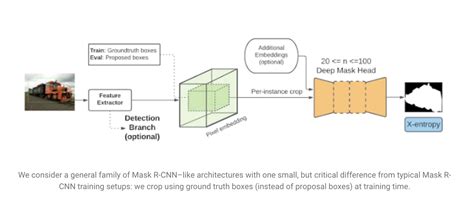A New Google AI Study Introduces A Mask R CNNBased Model For Solving