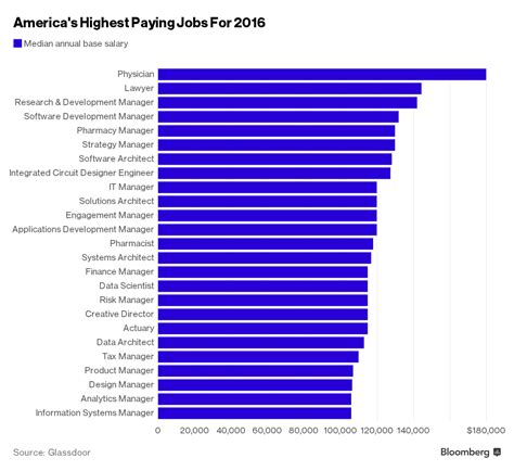 Top 10 Highest Paid Jobs