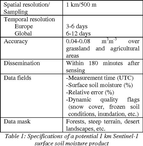 Pdf The Potential Of Sentinel 1 For Monitoring Soil Moisture With A