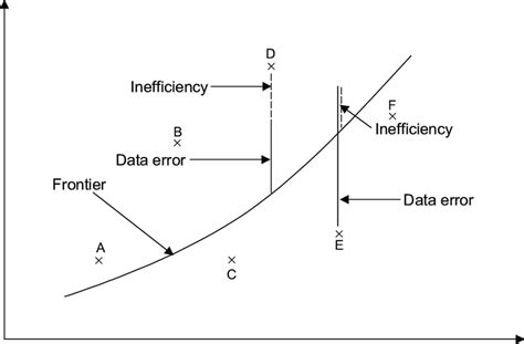 Illustration Of The Stochastic Frontier Model Download Scientific Diagram