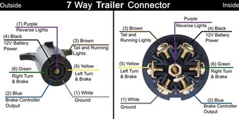 Standard wiring pictured below, viewed from the rear of connector (where wires attach). Trailer and Vehicle Side 7-Way Wiring Diagrams | etrailer.com