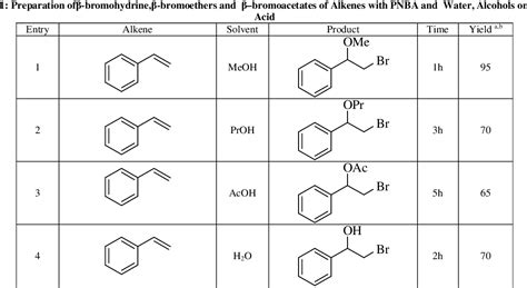 Table 1 From New Applications Of Poly N Bromoacrylamide In Organic