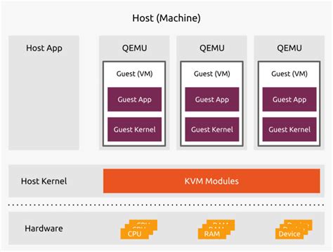 KVM Hypervisor A Beginners Guide