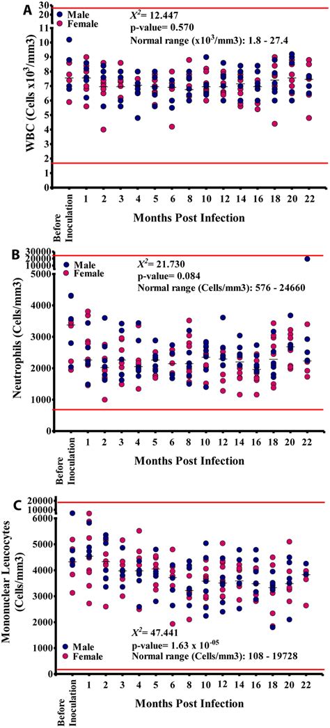 White Blood Cell Wbc Counts During Infection A Total Wbc B