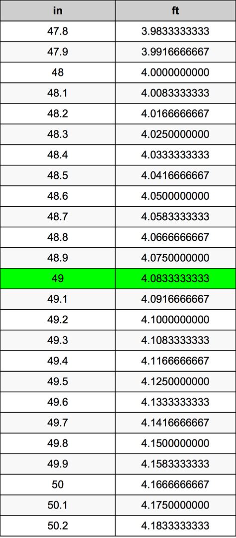 49 Inches To Feet Converter 49 In To Ft Converter