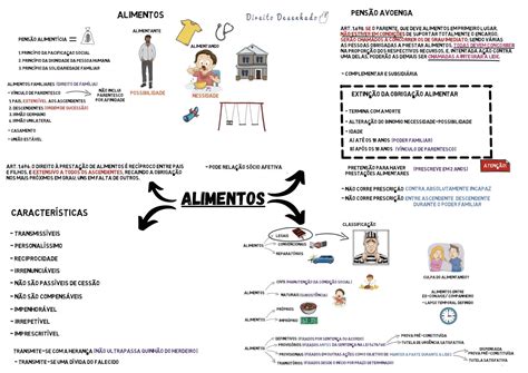 Alimentos Direito De Familia