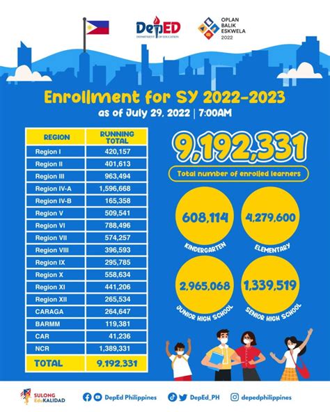 Deped Enrollment For Sy 2022 2023 9192331 Total Number Of Enrolled